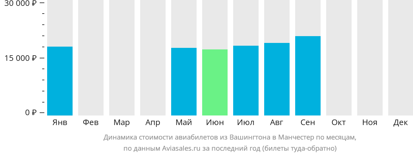 Динамика стоимости авиабилетов из Вашингтона в Манчестер по месяцам