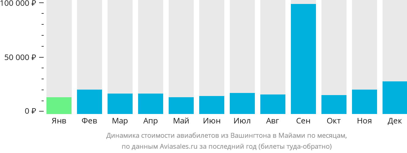 Динамика стоимости авиабилетов из Вашингтона в Майами по месяцам