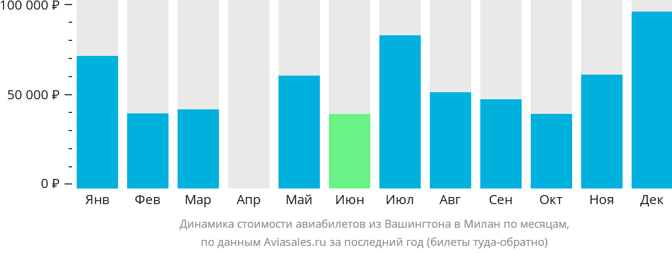 Динамика стоимости авиабилетов из Вашингтона в Милан по месяцам