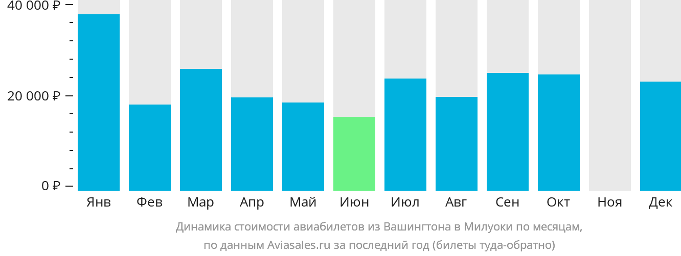 Динамика стоимости авиабилетов из Вашингтона в Милуоки по месяцам