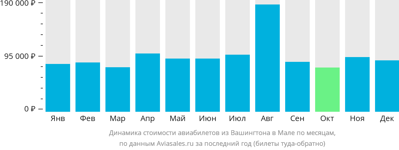 Динамика стоимости авиабилетов из Вашингтона в Мале по месяцам