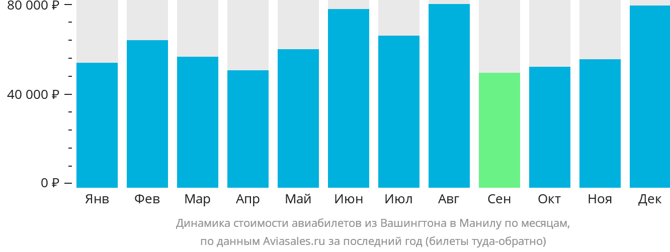 Динамика стоимости авиабилетов из Вашингтона в Манилу по месяцам