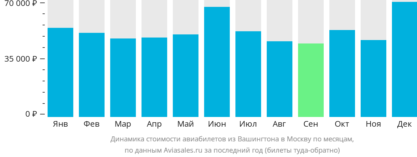Динамика стоимости авиабилетов из Вашингтона в Москву по месяцам