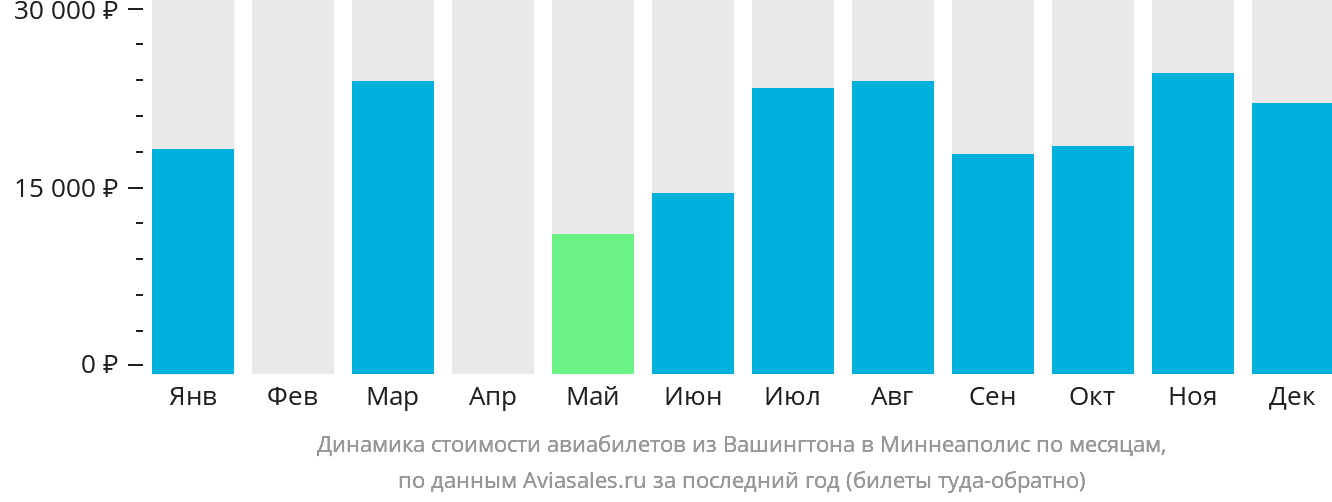 Динамика стоимости авиабилетов из Вашингтона в Миннеаполис по месяцам