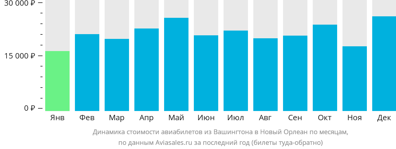 Динамика стоимости авиабилетов из Вашингтона в Новый Орлеан по месяцам