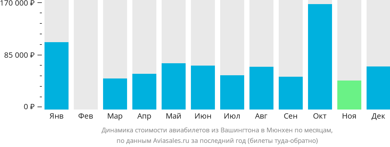 Динамика стоимости авиабилетов из Вашингтона в Мюнхен по месяцам