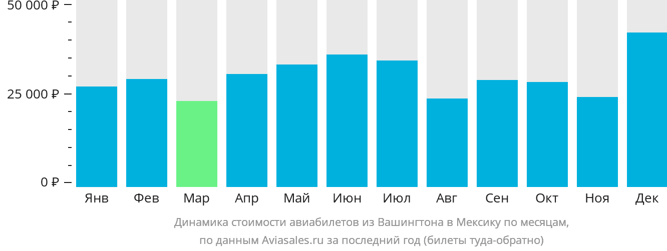 Динамика стоимости авиабилетов из Вашингтона в Мексику по месяцам