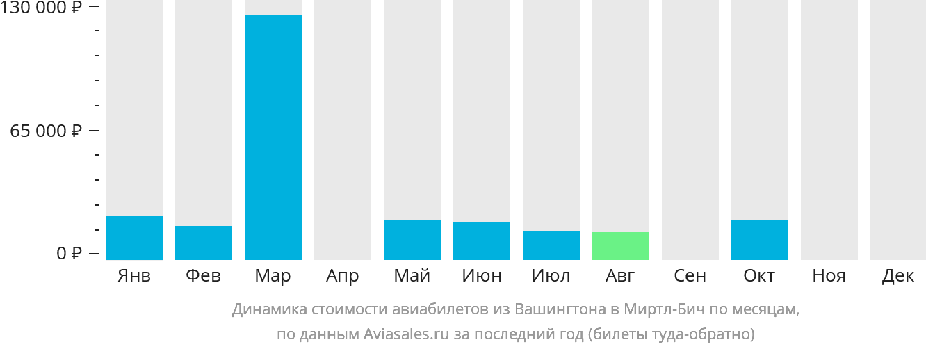 Динамика стоимости авиабилетов из Вашингтона в Миртл-Бич по месяцам