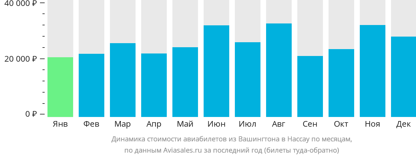 Динамика стоимости авиабилетов из Вашингтона в Нассау по месяцам
