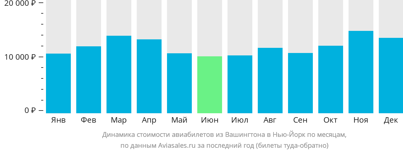 Динамика стоимости авиабилетов из Вашингтона в Нью-Йорк по месяцам