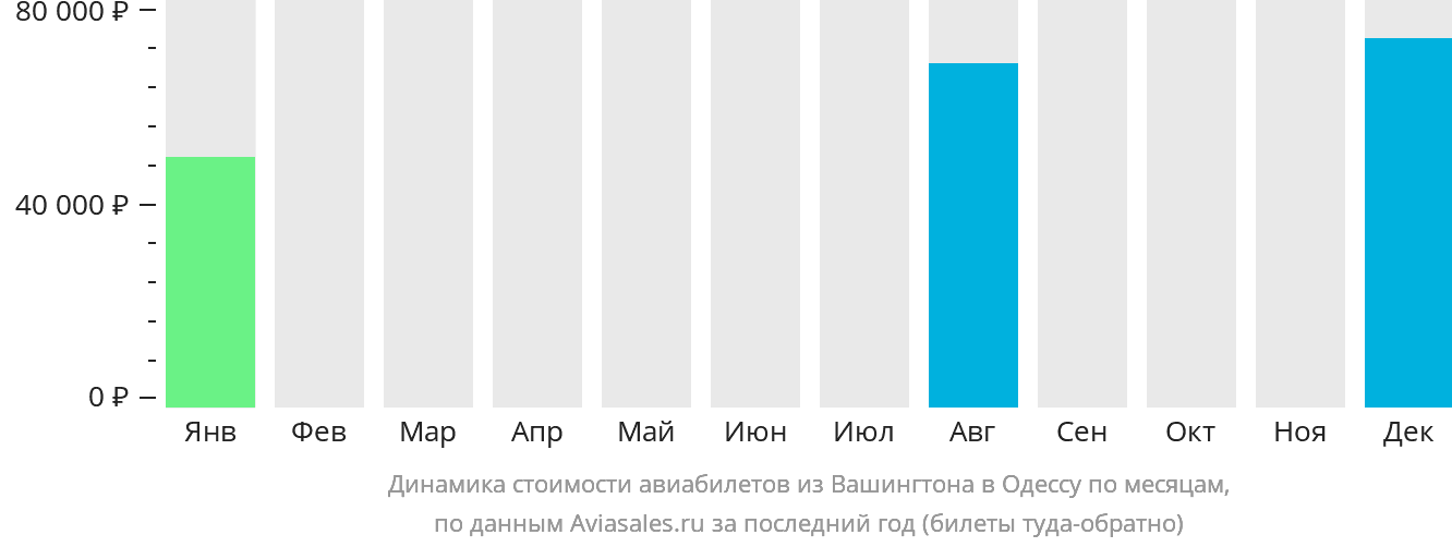 Динамика стоимости авиабилетов из Вашингтона в Одессу по месяцам