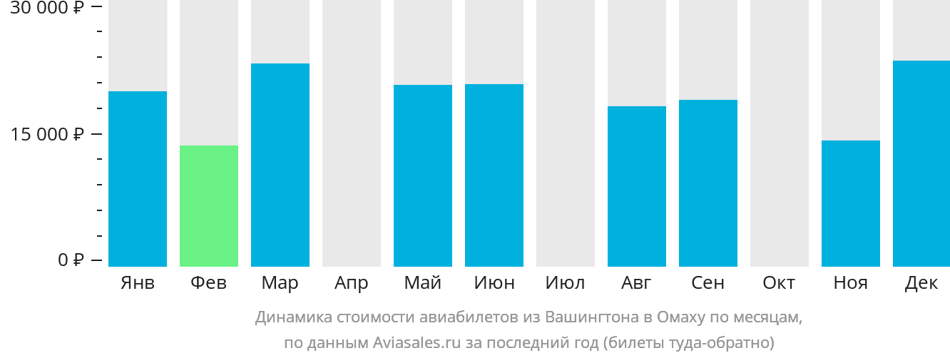 Динамика стоимости авиабилетов из Вашингтона в Омаху по месяцам