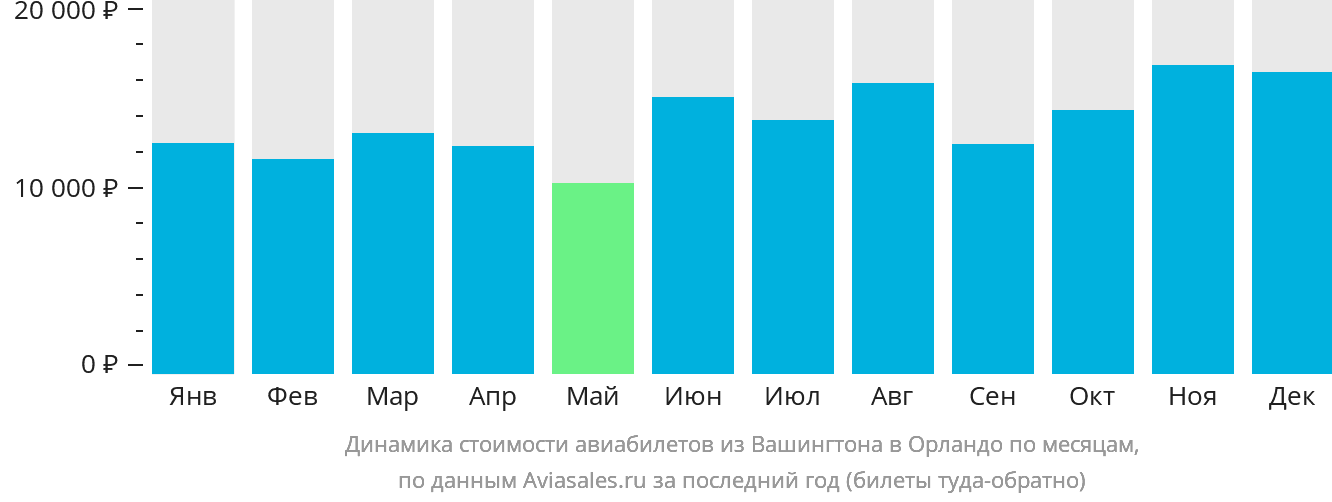 Динамика стоимости авиабилетов из Вашингтона в Орландо по месяцам
