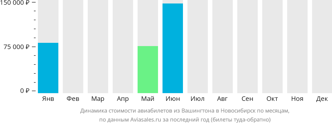 Динамика стоимости авиабилетов из Вашингтона в Новосибирск по месяцам