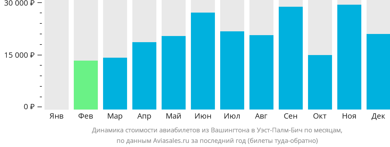 Динамика стоимости авиабилетов из Вашингтона в Уэст-Палм-Бич по месяцам