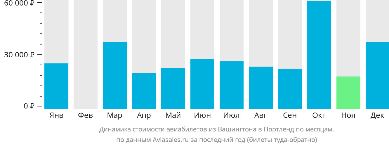 Динамика стоимости авиабилетов из Вашингтона в Портленд по месяцам