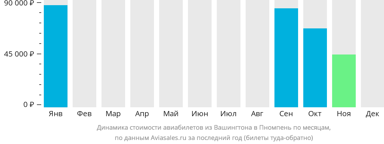 Динамика стоимости авиабилетов из Вашингтона в Пномпень по месяцам
