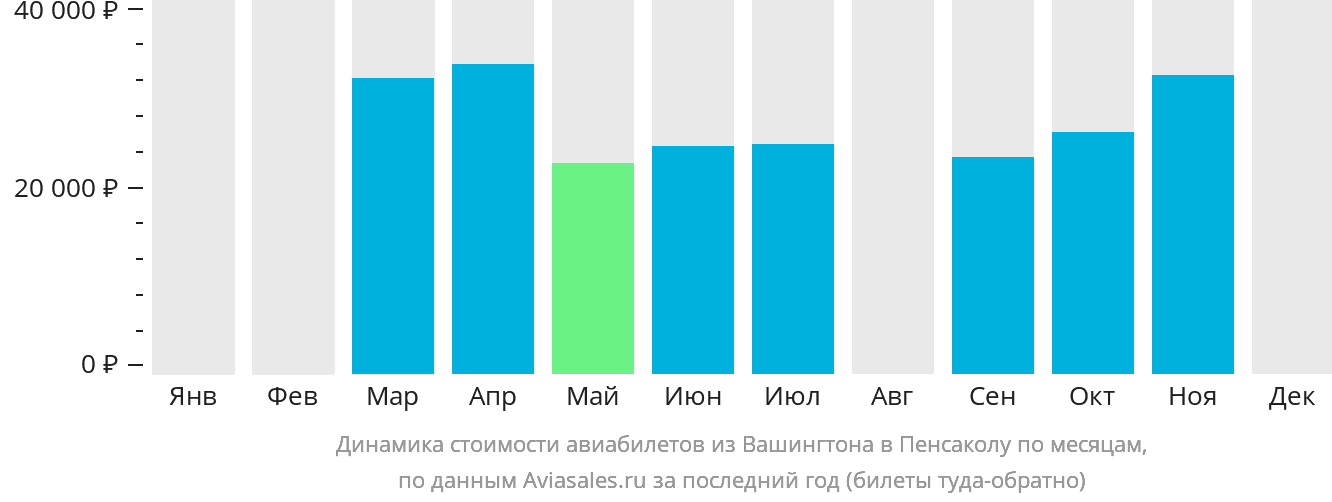 Динамика стоимости авиабилетов из Вашингтона в Пенсаколу по месяцам