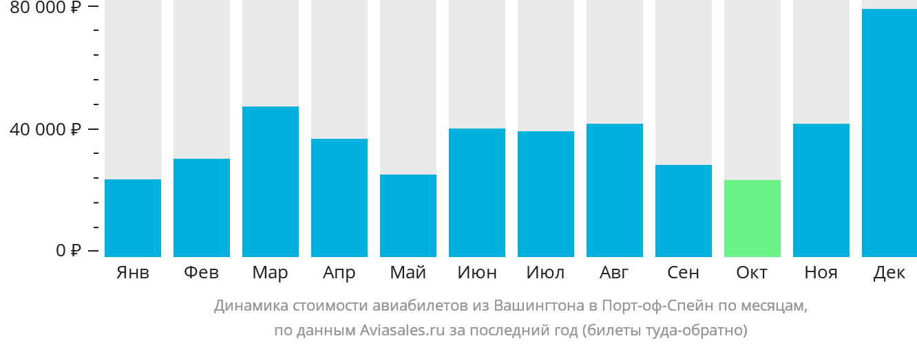 Динамика стоимости авиабилетов из Вашингтона в Порт-оф-Спейн по месяцам