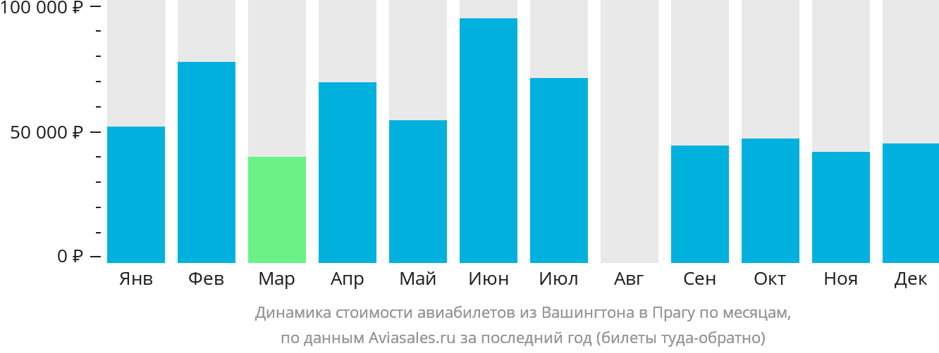 Динамика стоимости авиабилетов из Вашингтона в Прагу по месяцам