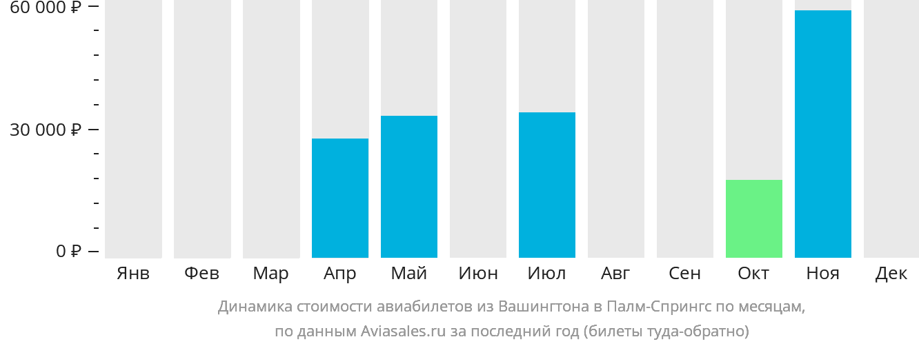 Динамика стоимости авиабилетов из Вашингтона в Палм-Спрингс по месяцам