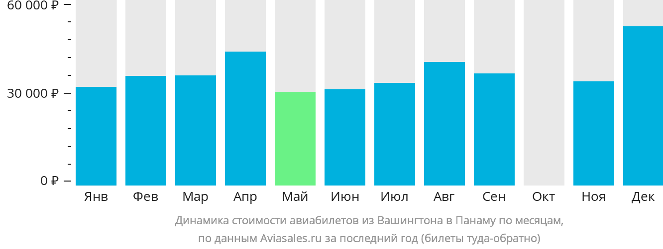 Динамика стоимости авиабилетов из Вашингтона в Панаму по месяцам