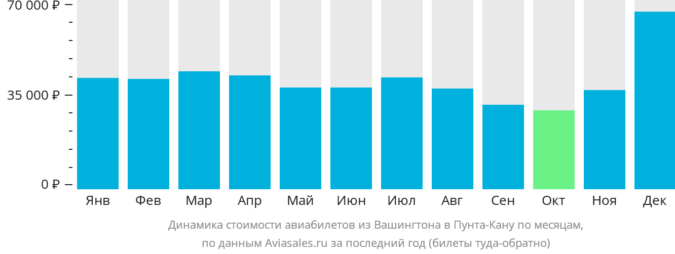 Динамика стоимости авиабилетов из Вашингтона в Пунта-Кану по месяцам