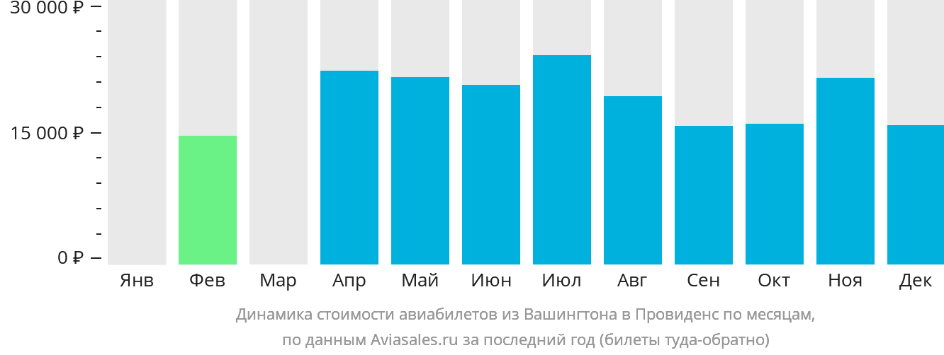 Динамика стоимости авиабилетов из Вашингтона в Провиденс по месяцам