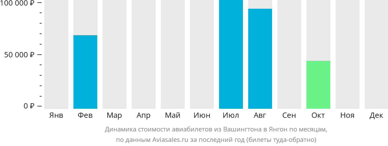 Динамика стоимости авиабилетов из Вашингтона в Янгон по месяцам
