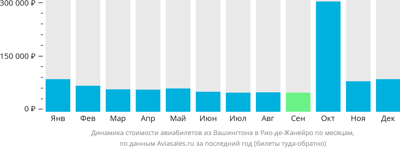 Динамика стоимости авиабилетов из Вашингтона в Рио-де-Жанейро по месяцам
