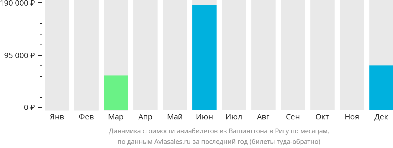 Динамика стоимости авиабилетов из Вашингтона в Ригу по месяцам