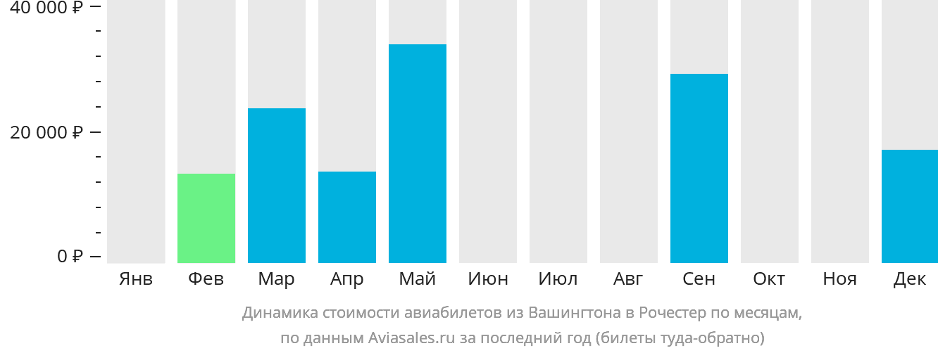 Динамика стоимости авиабилетов из Вашингтона в Рочестер по месяцам