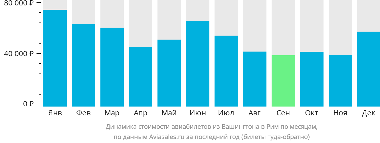 Динамика стоимости авиабилетов из Вашингтона в Рим по месяцам