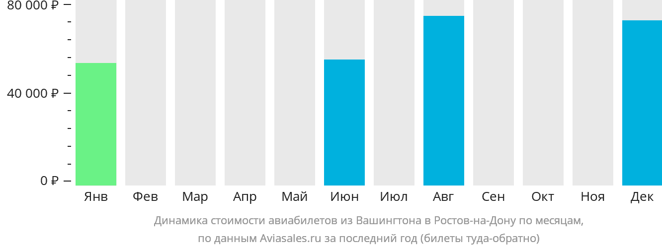 Динамика стоимости авиабилетов из Вашингтона в Ростов-на-Дону по месяцам