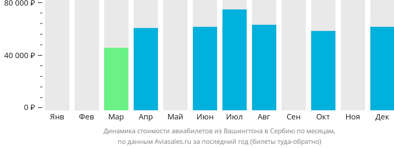 Динамика стоимости авиабилетов из Вашингтона в Сербию по месяцам