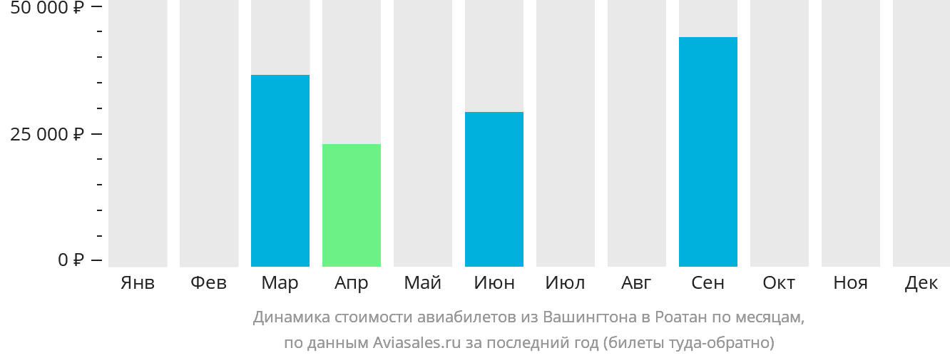 Динамика стоимости авиабилетов из Вашингтона в Роатан по месяцам