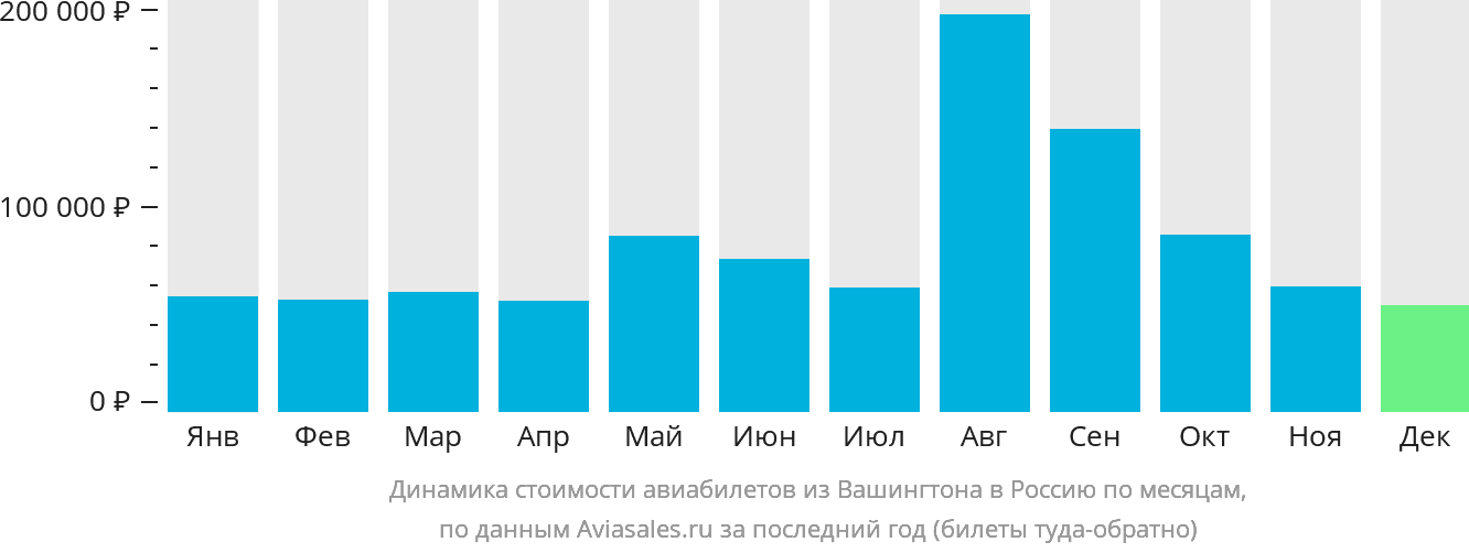 Динамика стоимости авиабилетов из Вашингтона в Россию по месяцам