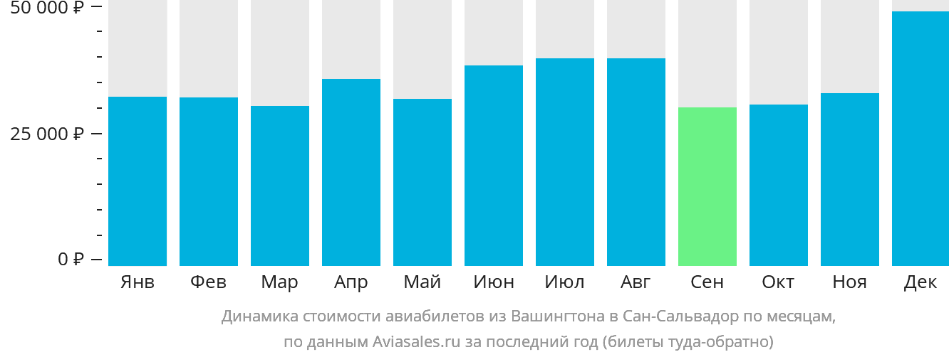 Динамика стоимости авиабилетов из Вашингтона в Сан-Сальвадор по месяцам