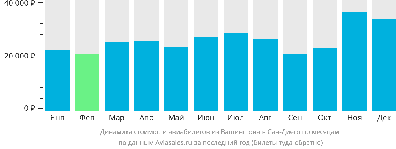 Динамика стоимости авиабилетов из Вашингтона в Сан-Диего по месяцам