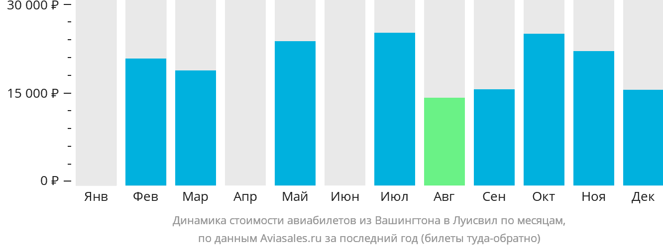 Динамика стоимости авиабилетов из Вашингтона в Луисвилл по месяцам