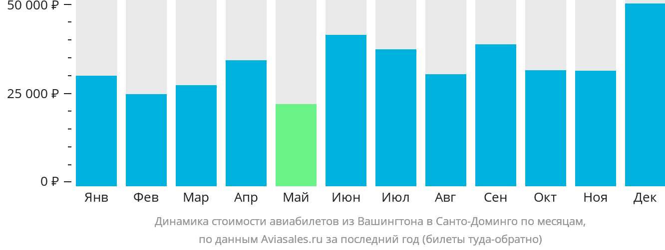 Динамика стоимости авиабилетов из Вашингтона в Санто-Доминго по месяцам