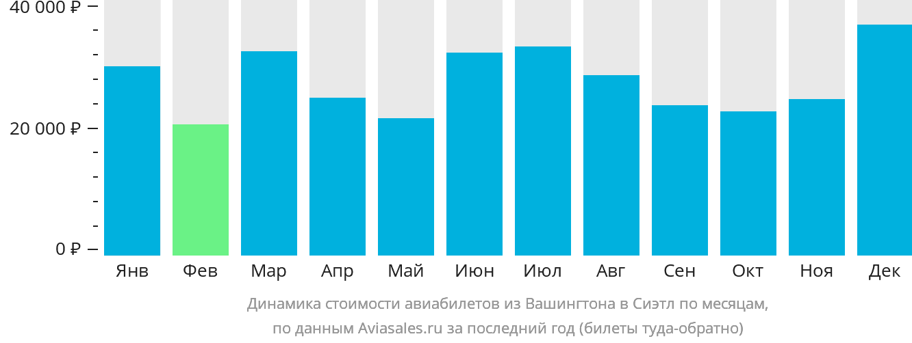 Динамика стоимости авиабилетов из Вашингтона в Сиэтл по месяцам