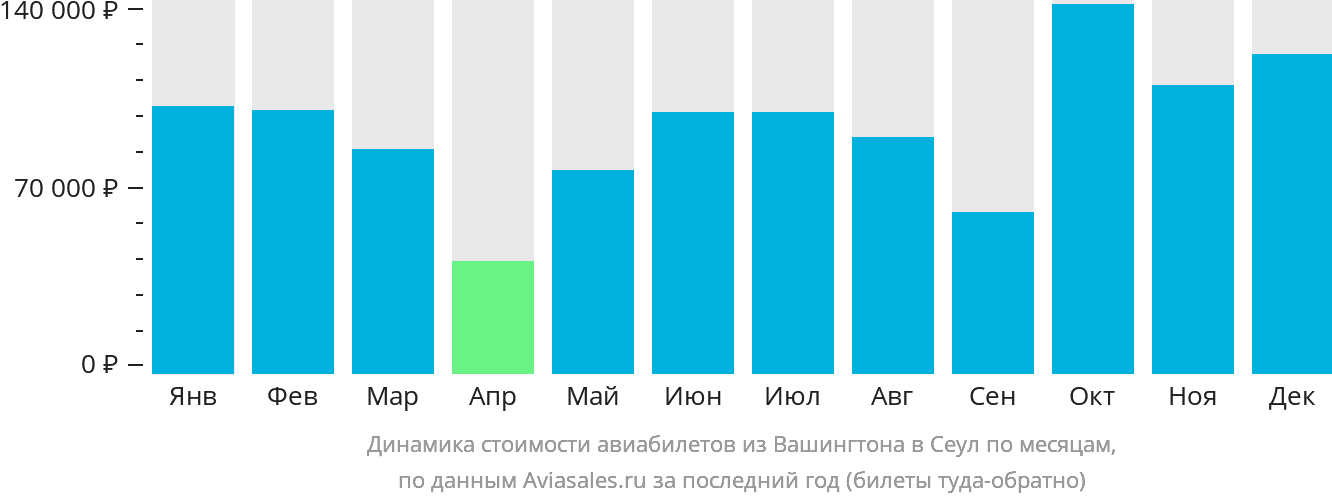 Динамика стоимости авиабилетов из Вашингтона в Сеул по месяцам