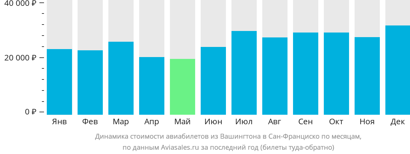 Динамика стоимости авиабилетов из Вашингтона в Сан-Франциско по месяцам