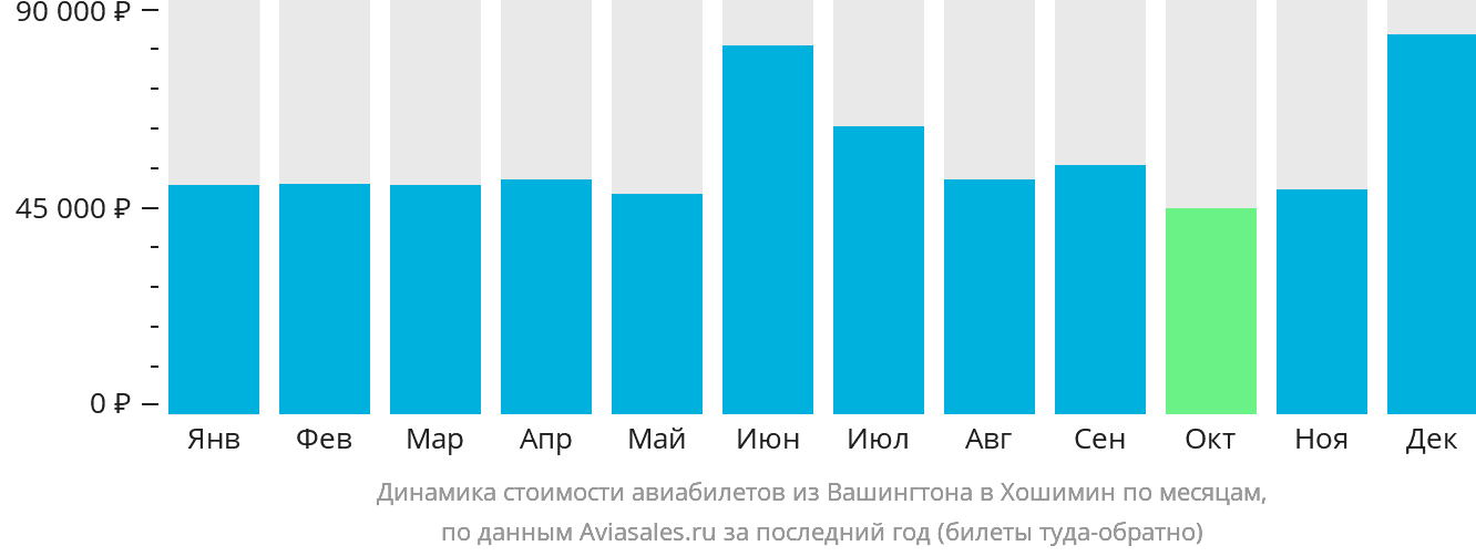 Динамика стоимости авиабилетов из Вашингтона в Хошимин по месяцам