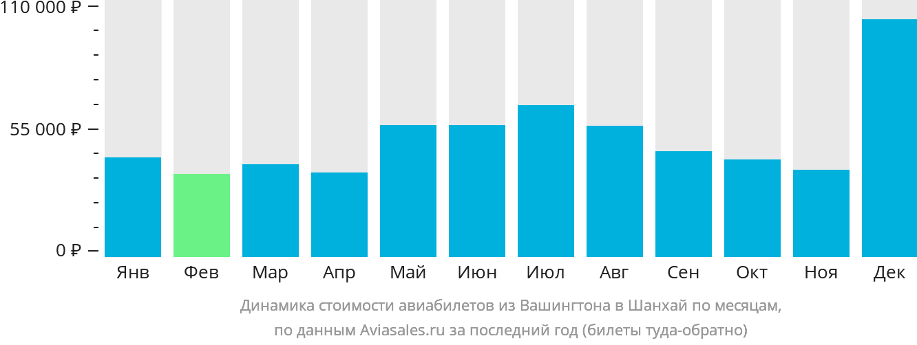 Динамика стоимости авиабилетов из Вашингтона в Шанхай по месяцам