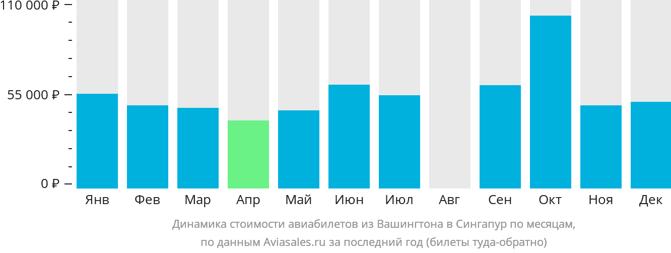 Динамика стоимости авиабилетов из Вашингтона в Сингапур по месяцам