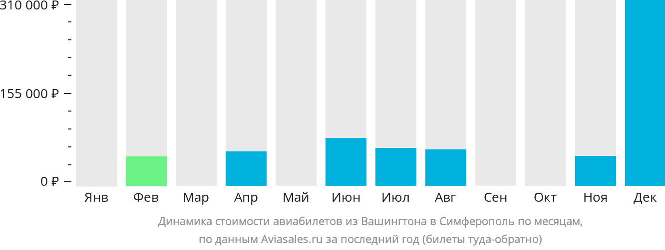 Динамика стоимости авиабилетов из Вашингтона в Симферополь по месяцам