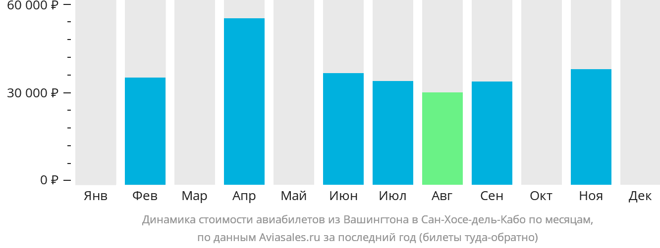 Динамика стоимости авиабилетов из Вашингтона в Сан-Хосе-дель-Кабо по месяцам
