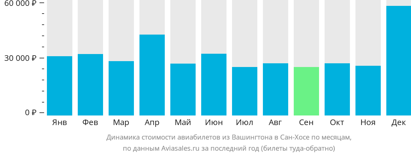Динамика стоимости авиабилетов из Вашингтона в Сан-Хосе по месяцам